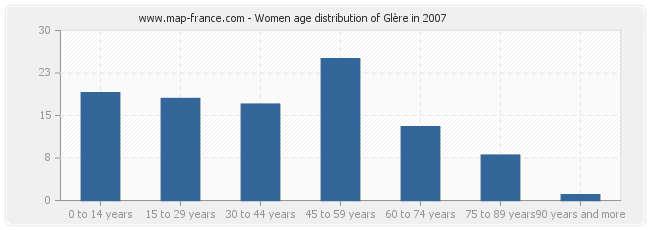 Women age distribution of Glère in 2007