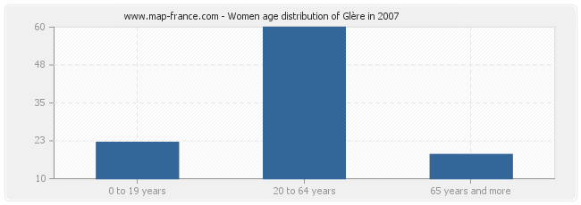 Women age distribution of Glère in 2007