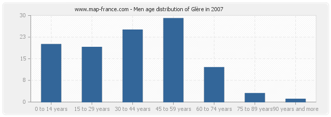 Men age distribution of Glère in 2007