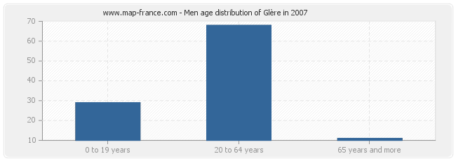 Men age distribution of Glère in 2007