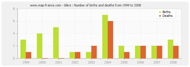 Glère : Number of births and deaths from 1999 to 2008