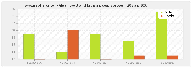 Glère : Evolution of births and deaths between 1968 and 2007