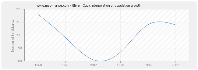 Glère : Cubic interpolation of population growth