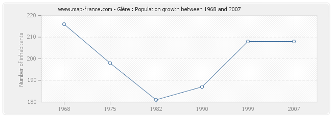 Population Glère