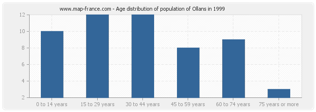 Age distribution of population of Ollans in 1999