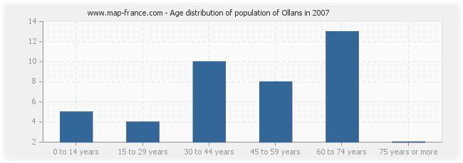 Age distribution of population of Ollans in 2007