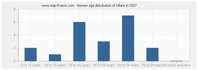 Women age distribution of Ollans in 2007