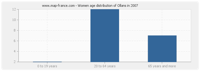 Women age distribution of Ollans in 2007