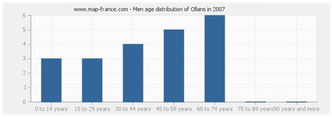 Men age distribution of Ollans in 2007