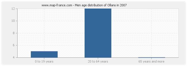 Men age distribution of Ollans in 2007