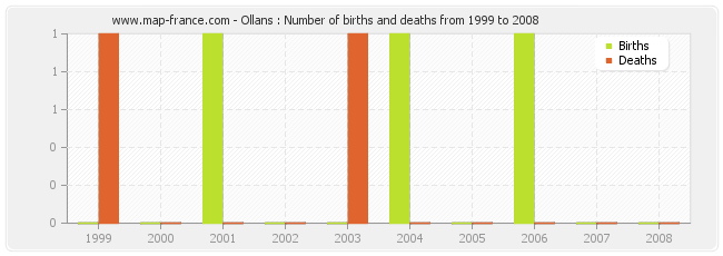 Ollans : Number of births and deaths from 1999 to 2008