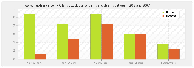 Ollans : Evolution of births and deaths between 1968 and 2007