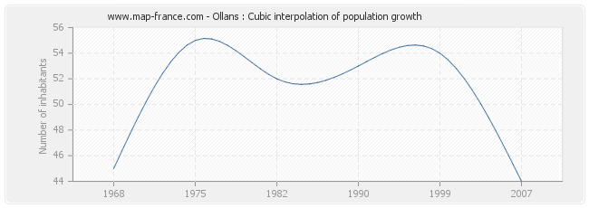 Ollans : Cubic interpolation of population growth