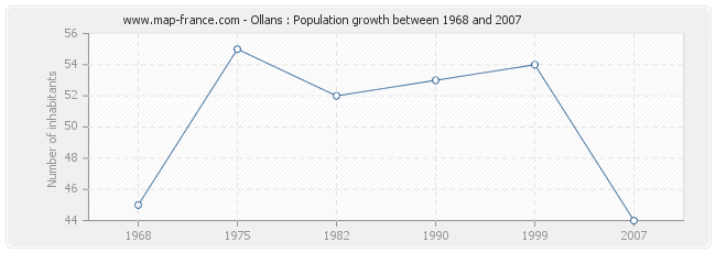 Population Ollans