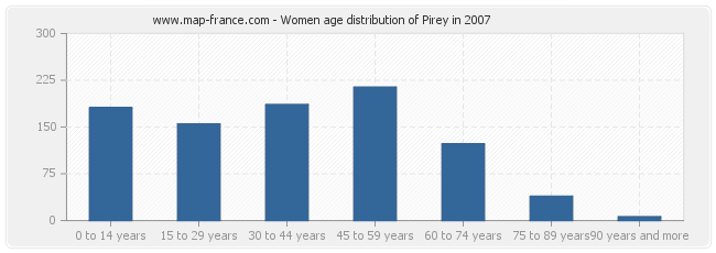 Women age distribution of Pirey in 2007