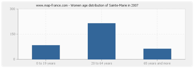 Women age distribution of Sainte-Marie in 2007