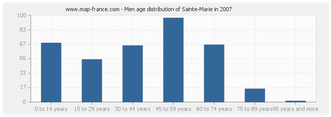 Men age distribution of Sainte-Marie in 2007