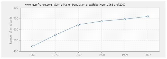 Population Sainte-Marie