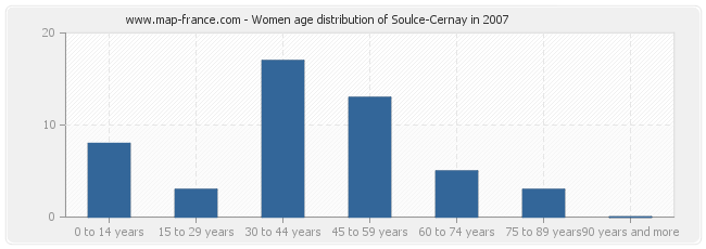 Women age distribution of Soulce-Cernay in 2007