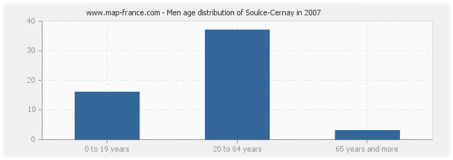 Men age distribution of Soulce-Cernay in 2007