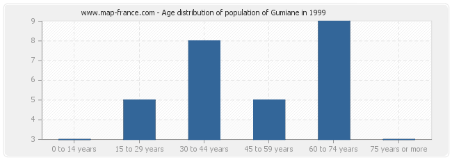 Age distribution of population of Gumiane in 1999