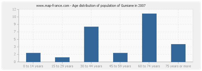 Age distribution of population of Gumiane in 2007