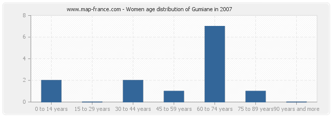 Women age distribution of Gumiane in 2007