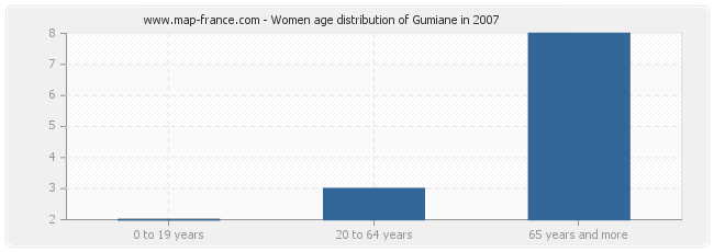 Women age distribution of Gumiane in 2007