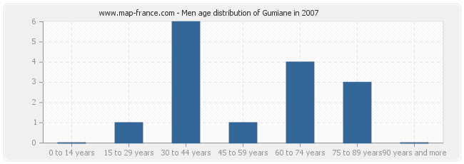 Men age distribution of Gumiane in 2007