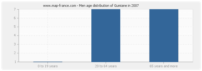 Men age distribution of Gumiane in 2007