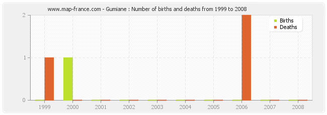 Gumiane : Number of births and deaths from 1999 to 2008