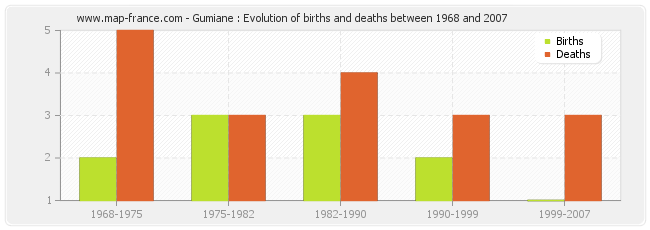 Gumiane : Evolution of births and deaths between 1968 and 2007