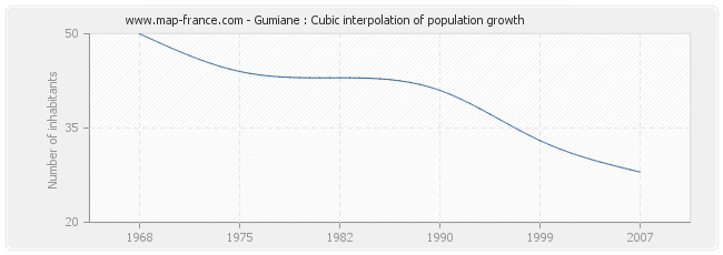 Gumiane : Cubic interpolation of population growth