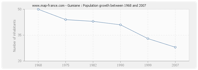 Population Gumiane