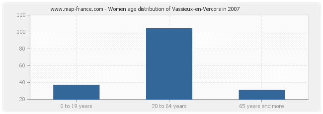 Women age distribution of Vassieux-en-Vercors in 2007