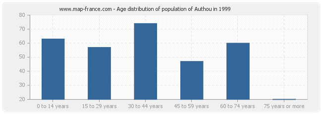 Age distribution of population of Authou in 1999