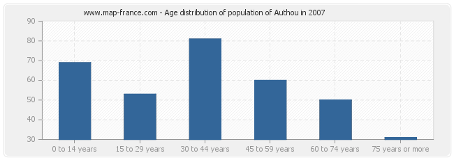 Age distribution of population of Authou in 2007