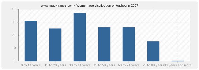 Women age distribution of Authou in 2007