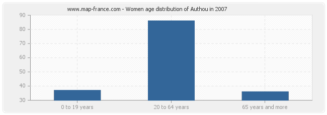 Women age distribution of Authou in 2007