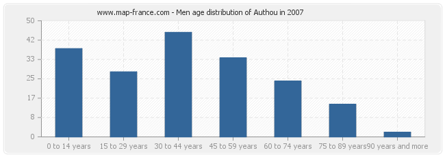 Men age distribution of Authou in 2007