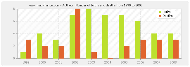 Authou : Number of births and deaths from 1999 to 2008