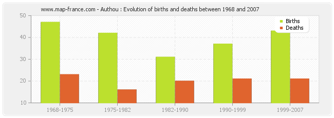 Authou : Evolution of births and deaths between 1968 and 2007