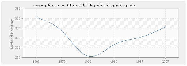 Authou : Cubic interpolation of population growth