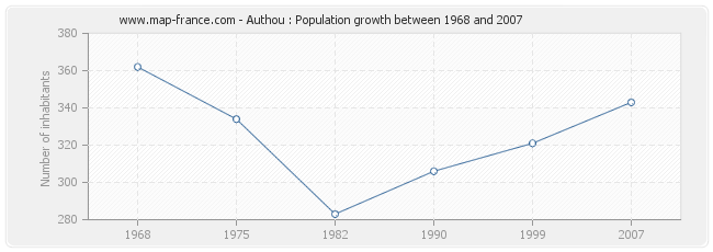 Population Authou