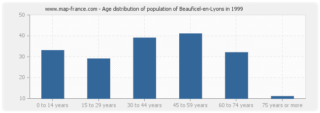 Age distribution of population of Beauficel-en-Lyons in 1999