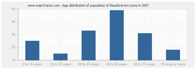 Age distribution of population of Beauficel-en-Lyons in 2007