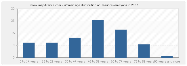 Women age distribution of Beauficel-en-Lyons in 2007