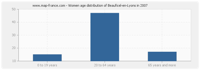 Women age distribution of Beauficel-en-Lyons in 2007