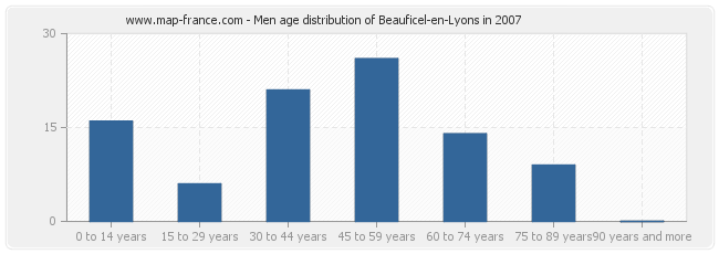 Men age distribution of Beauficel-en-Lyons in 2007