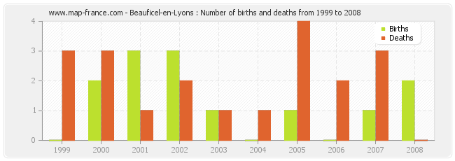 Beauficel-en-Lyons : Number of births and deaths from 1999 to 2008